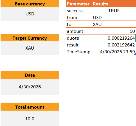 MetalpriceAPI Excel Power Query template — Currency Convert tab showing USD to XAU conversion of 10 units with quote and result