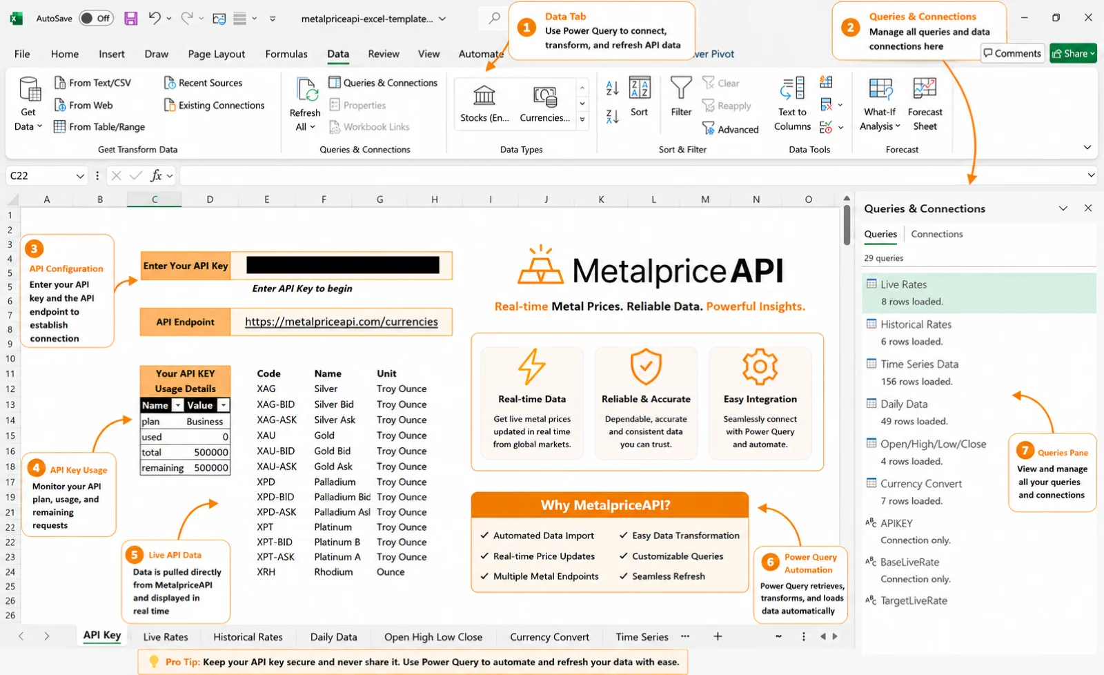 MetalpriceAPI Excel Power Query template overview — annotated screenshot of the API Key tab showing API key entry, endpoint, API key usage summary (plan, used, total, remaining), supported metals symbols list (XAG silver, XAU gold, XPD palladium, XPT platinum, XRH rhodium with bid/ask variants), feature highlights (real-time data, reliable & accurate, easy integration), and the queries panel listing all workbook tabs: Live Rates, Historical Rates, Daily Data, Open/High/Low/Close, Currency Convert, Time Series