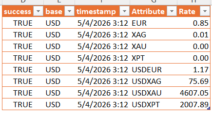 MetalpriceAPI Excel Power Query template — Live Rates result table showing live USD prices for gold (XAU), silver (XAG), platinum (XPT) and EUR